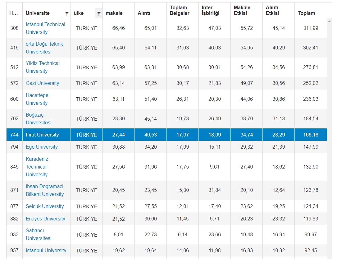 universitemiz-urap-siralamasinda-muhendislik-alaninda-turkiyede-7-dunyada-744-oldu-4162