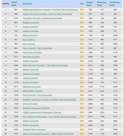 universitemiz-turkiyedeki-207-yuksekogretim-kurumu-arasinda-21-oldu-4268
