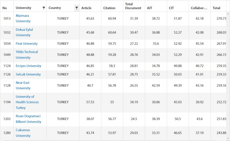 universitemiz-urap-verilerine-gore-basari-siralamasini-iki-basamak-daha-yukseltti-5293