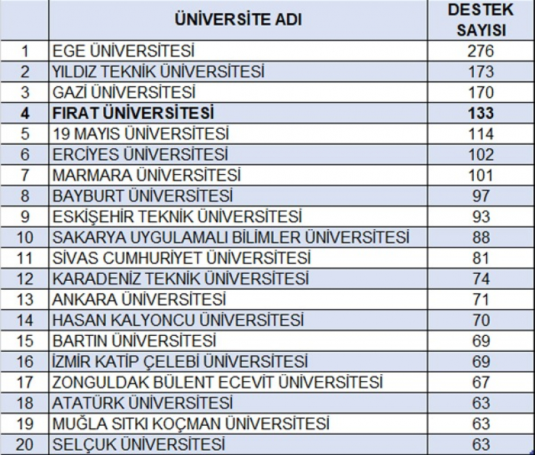 universitemiz-133-projesi-ile-turkiyede-4-oldu-5468