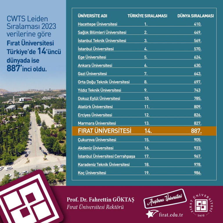 universitemiz-cwts-leiden-2023-siralamasinda-turkiyede-14uncu-oldu-5616