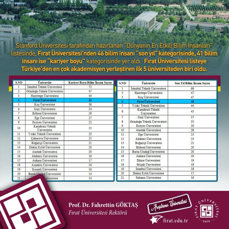 universitemiz-dunyanin-en-etkili-bilim-insanlari-listesinde-turkiyede-ilk-5te-6412