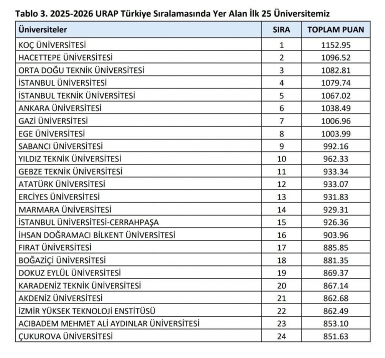 universitemiz-turkiyenin-en-iyi-17-universitesi-oldu-7087
