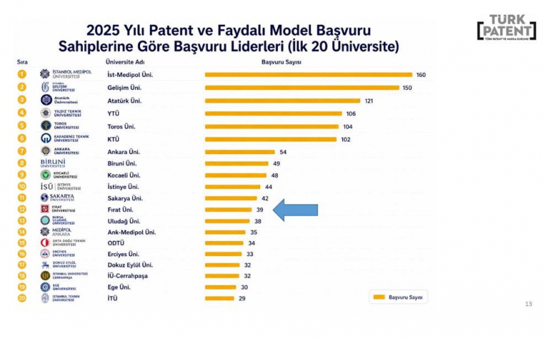 universitemiz-patent-basvurularinda-turkiyede-12-oldu-7570